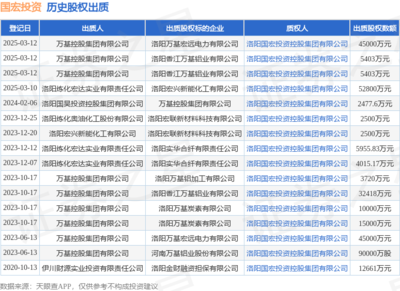 國宏投資接受萬基控股集團出質股權，涉資4.5億元，聚焦非居住房地產(chǎn)租賃領域