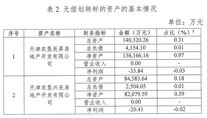 泰達控股無償劃轉兩家地產(chǎn)公司予天津市國資委，聚焦非居住房地產(chǎn)租賃業(yè)務
