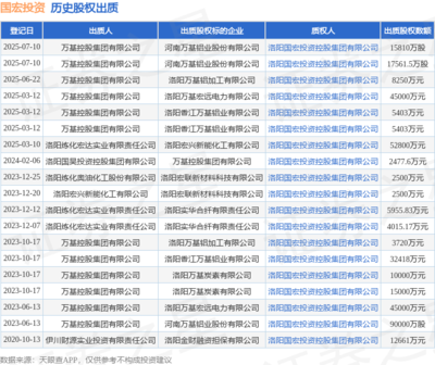 國宏投資接受萬基控股集團出質股權17561.5萬股 聚焦非居住房地產(chǎn)租賃業(yè)務